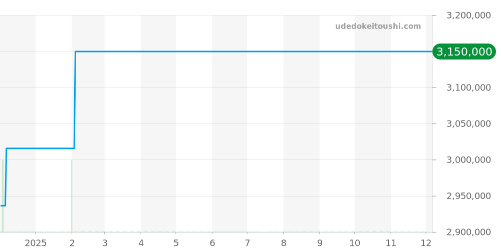 IW344202 - IWC ポルトギーゼ 価格・相場チャート(平均値, 1年)