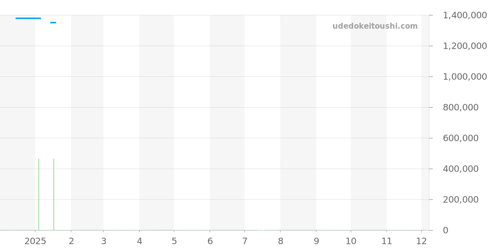 IW3506 - IWC インヂュニア 価格・相場チャート(平均値, 1年)