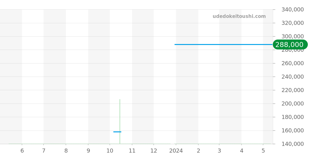IW3514 - IWC ポートフィノ 価格・相場チャート(平均値, 1年)