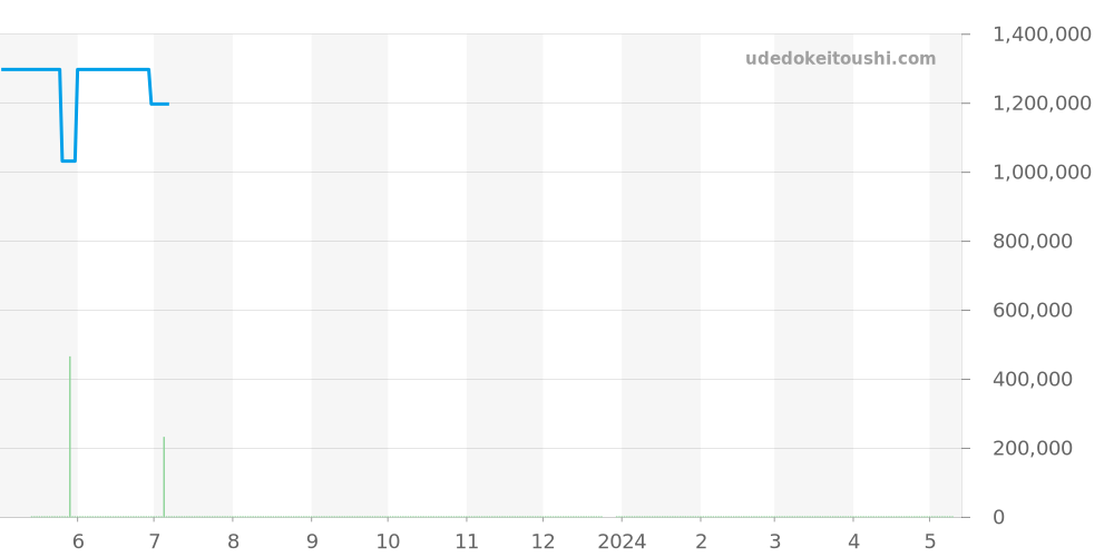 IW3521 - IWC インヂュニア 価格・相場チャート(平均値, 1年)