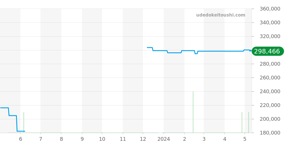 IW353304 - IWC ポートフィノ 価格・相場チャート(平均値, 1年)