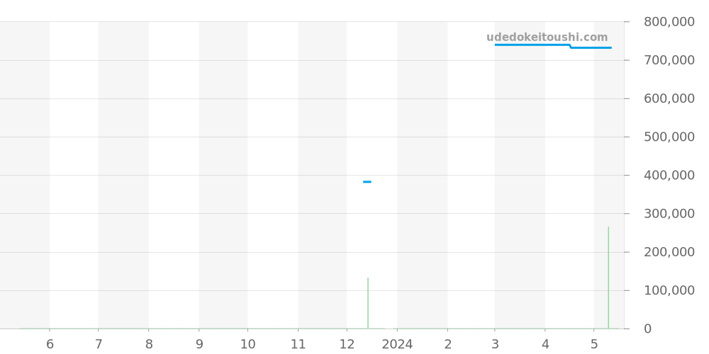 IW353603 - IWC GST 価格・相場チャート(平均値, 1年)