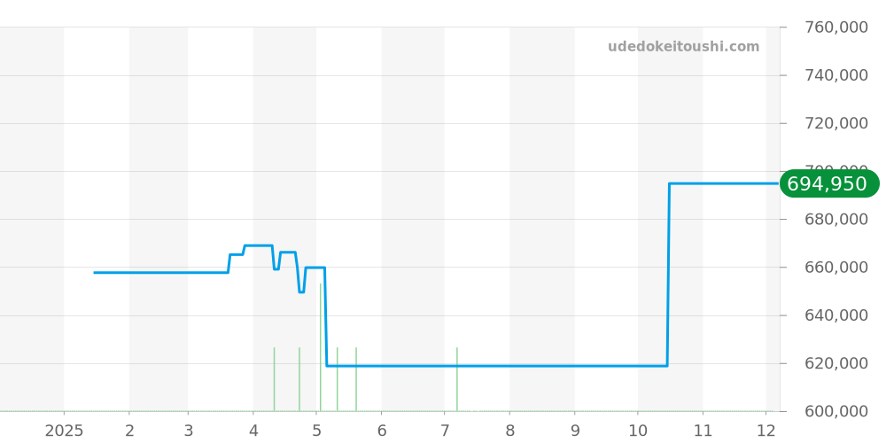 IW353701 - IWC GST 価格・相場チャート(平均値, 1年)