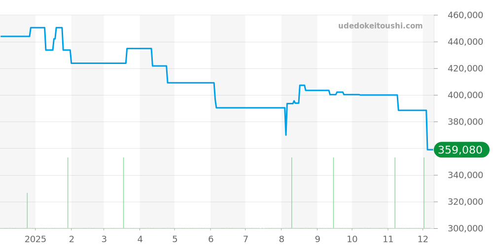 IW353804 - IWC アクアタイマー 価格・相場チャート(平均値, 1年)