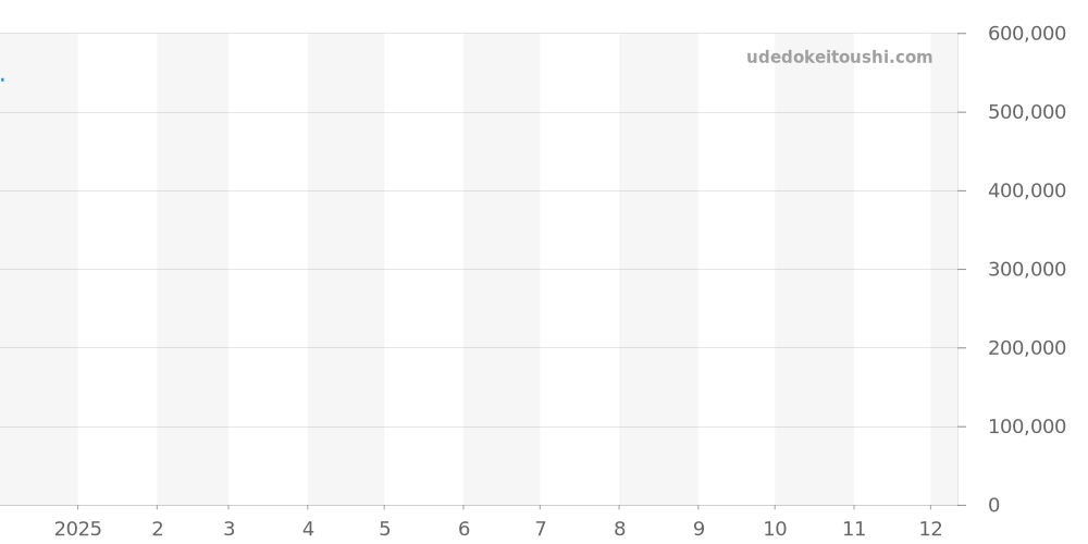 IW354801 - IWC アクアタイマー 価格・相場チャート(平均値, 1年)