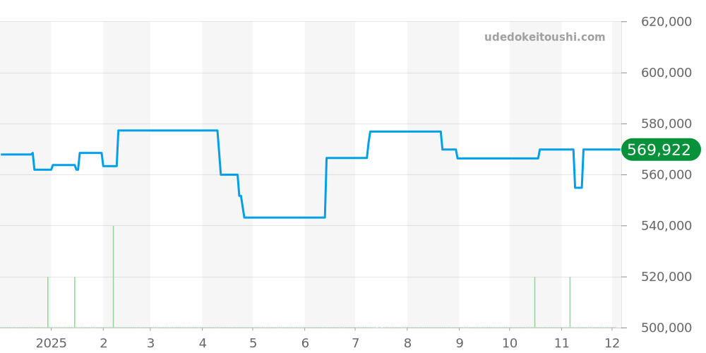 IW354806 - IWC アクアタイマー 価格・相場チャート(平均値, 1年)