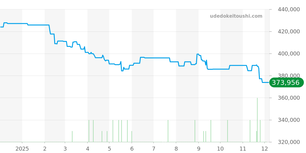 IW354807 - IWC アクアタイマー 価格・相場チャート(平均値, 1年)