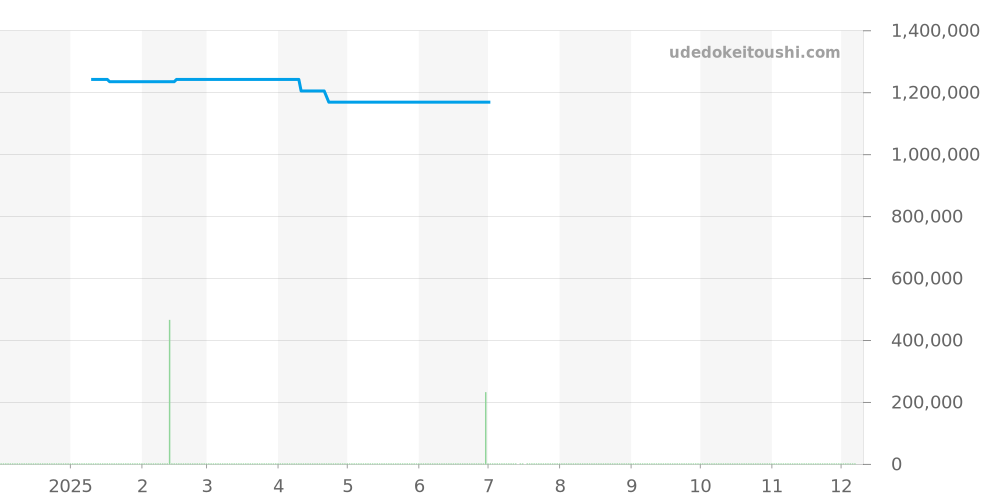 IW355701 - IWC アクアタイマー 価格・相場チャート(平均値, 1年)