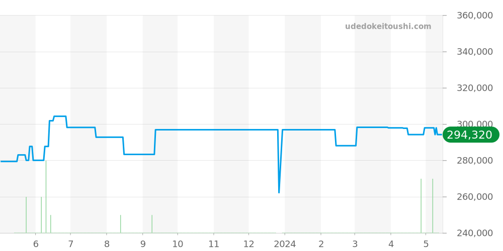 IW356303 - IWC ポートフィノ 価格・相場チャート(平均値, 1年)