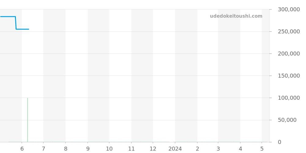 IW356307 - IWC ポートフィノ 価格・相場チャート(平均値, 1年)