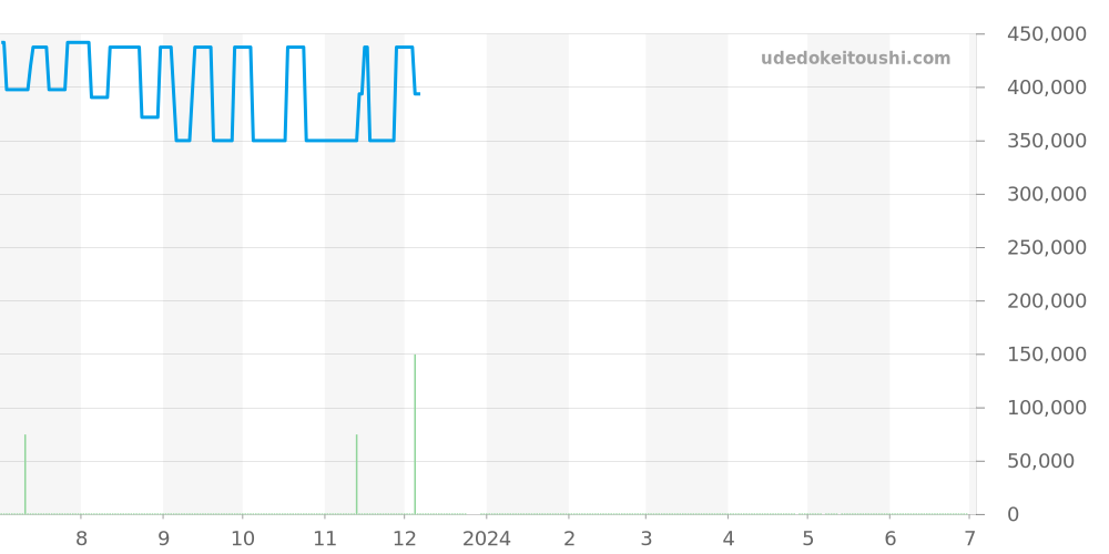 IW356507 - IWC ポートフィノ 価格・相場チャート(平均値, 1年)