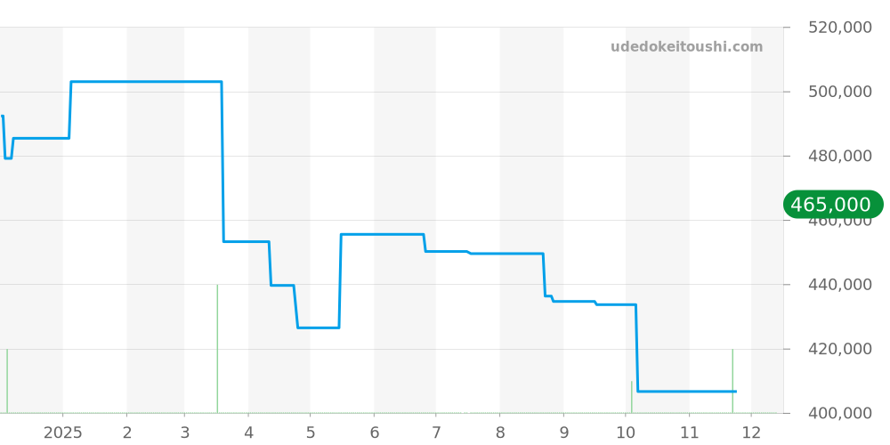 IW356518 - IWC ポートフィノ 価格・相場チャート(平均値, 1年)