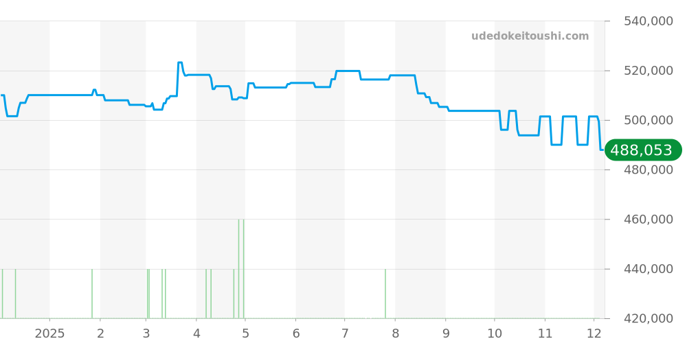 IW356602 - IWC ダヴィンチ 価格・相場チャート(平均値, 1年)