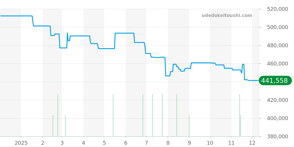 IW356801 - IWC アクアタイマー 価格・相場チャート(平均値, 1年)