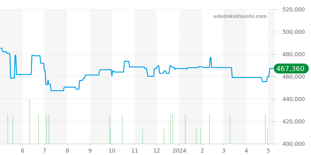 IW356802 - IWC アクアタイマー 価格・相場チャート(平均値, 6ヶ月)
