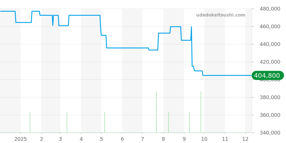 IW356805 - IWC アクアタイマー 価格・相場チャート(平均値, 1年)