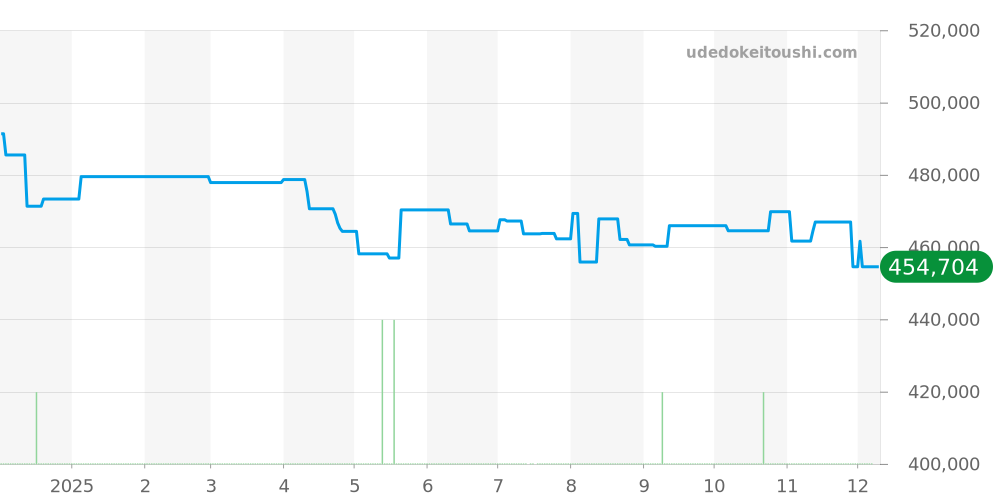 IW356808 - IWC アクアタイマー 価格・相場チャート(平均値, 1年)