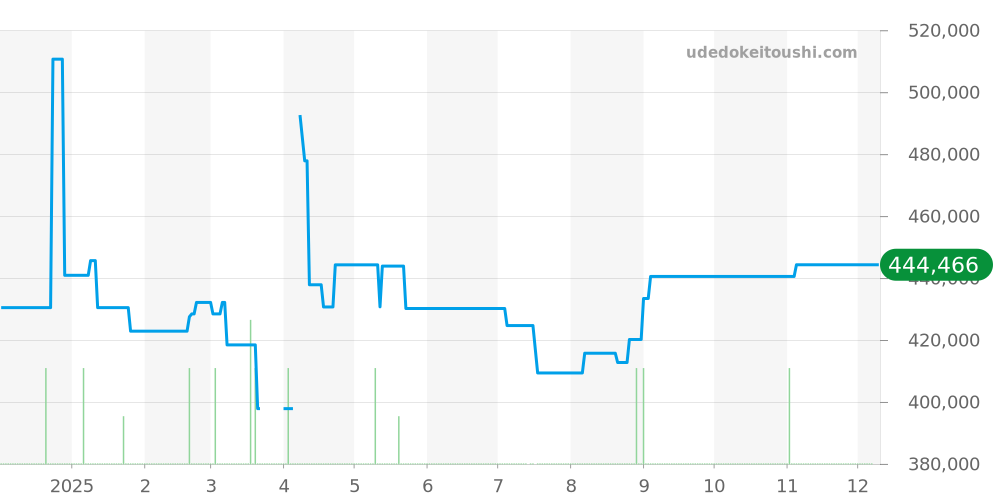 IW356809 - IWC アクアタイマー 価格・相場チャート(平均値, 1年)