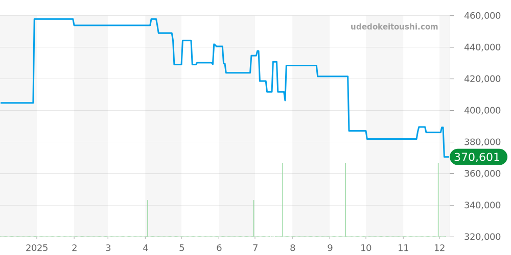 IW356810 - IWC アクアタイマー 価格・相場チャート(平均値, 1年)