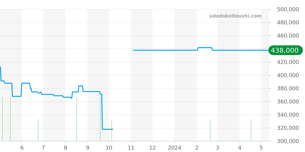 IW356811 - IWC アクアタイマー 価格・相場チャート(平均値, 1年)