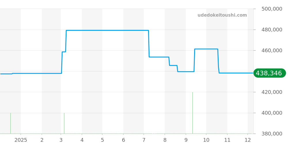 IW356811 - IWC アクアタイマー 価格・相場チャート(平均値, 1年)