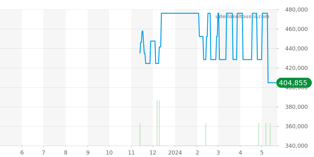 IW357403 - IWC ポートフィノ 価格・相場チャート(平均値, 1年)