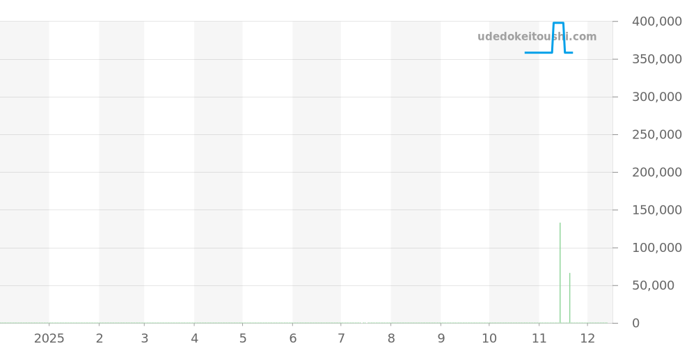 IW357403 - IWC ポートフィノ 価格・相場チャート(平均値, 1年)