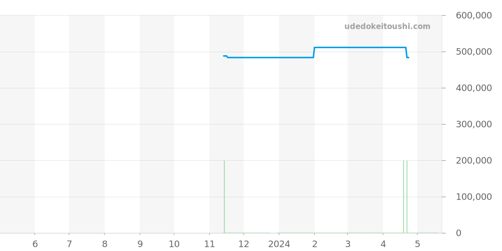 IW357405 - IWC ポートフィノ 価格・相場チャート(平均値, 1年)