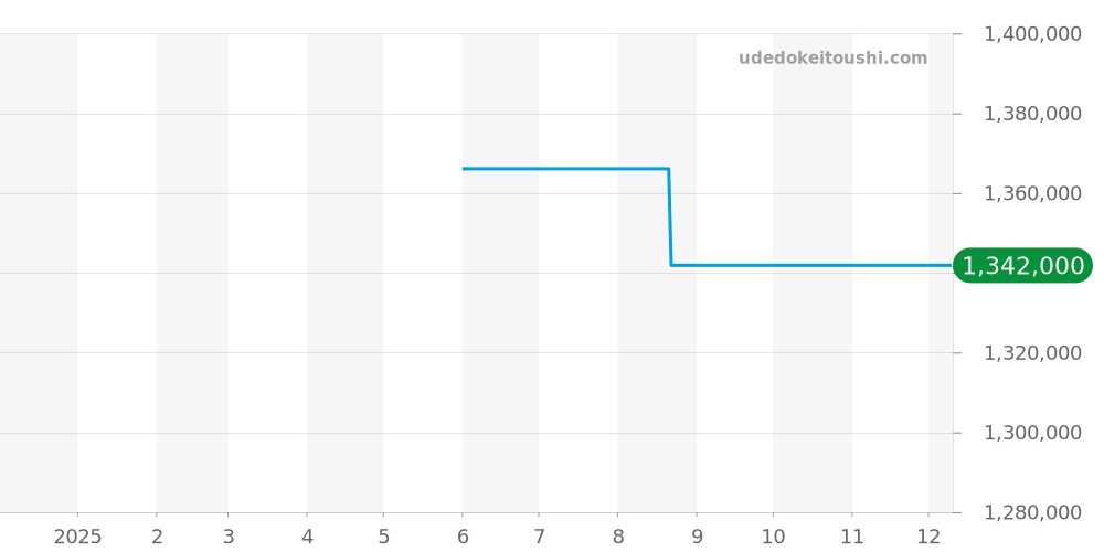 IW357409 - IWC ポートフィノ 価格・相場チャート(平均値, 1年)