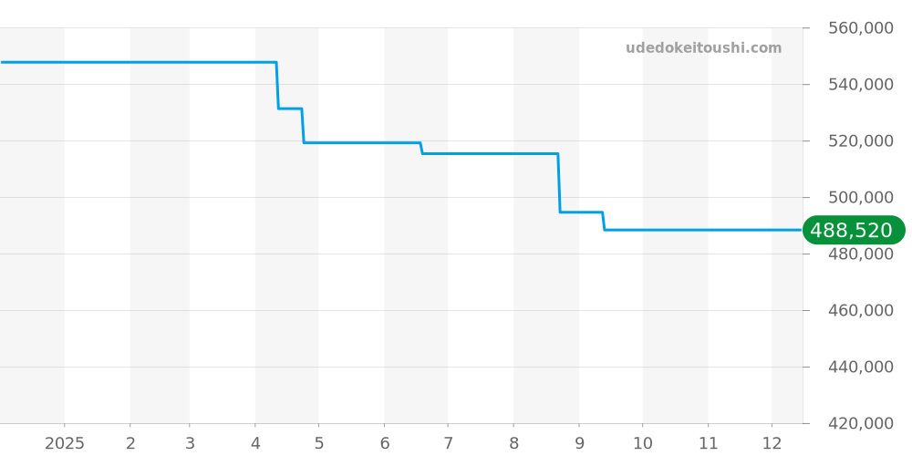 IW357412 - IWC ポートフィノ 価格・相場チャート(平均値, 1年)
