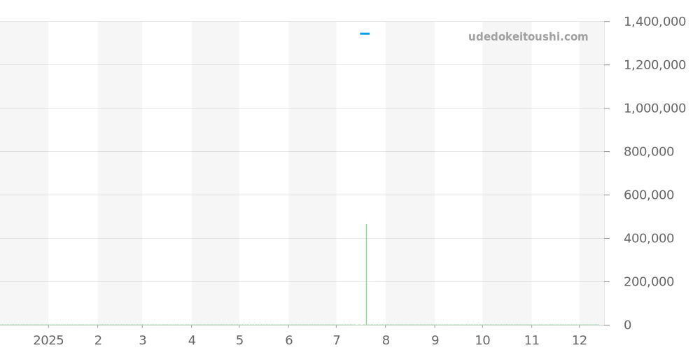 IW357414 - IWC ポートフィノ 価格・相場チャート(平均値, 1年)