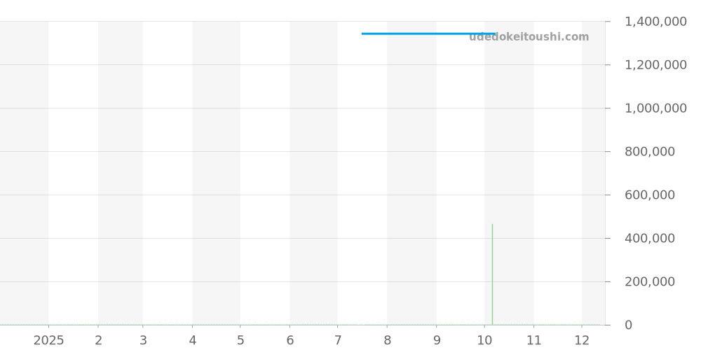 IW357415 - IWC ポートフィノ 価格・相場チャート(平均値, 1年)