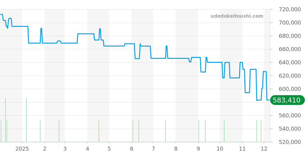 IW358001 - IWC アクアタイマー 価格・相場チャート(平均値, 1年)