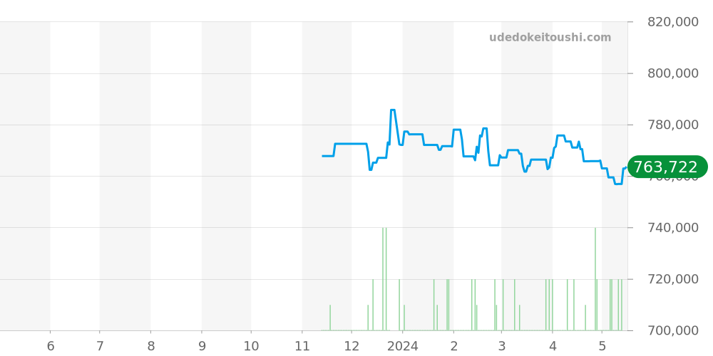 IW358304 - IWC ポルトギーゼ 価格・相場チャート(平均値, 1年)