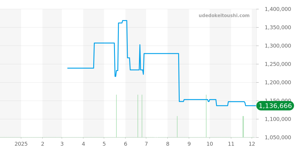 IW359001 - IWC ポートフィノ 価格・相場チャート(平均値, 1年)
