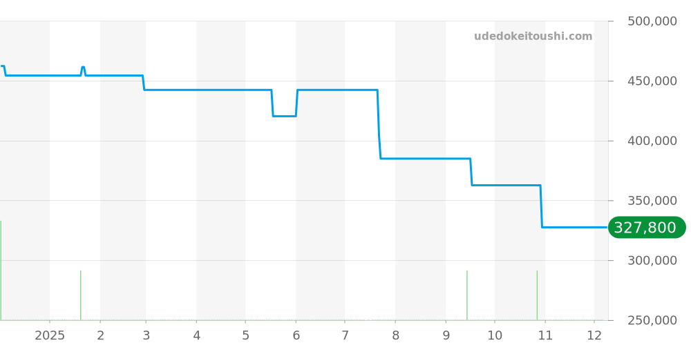 IW370628 - IWC パイロットウォッチ 価格・相場チャート(平均値, 1年)