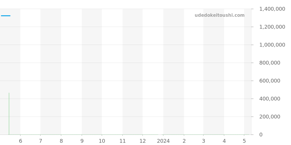 IW371203 - IWC ポルトギーゼ 価格・相場チャート(平均値, 1年)