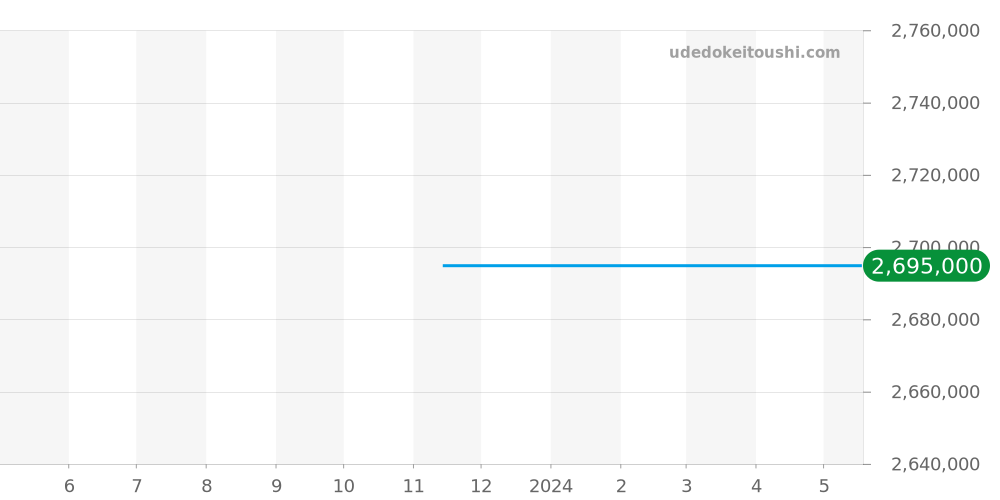 IW371215 - IWC ポルトギーゼ 価格・相場チャート(平均値, 1年)