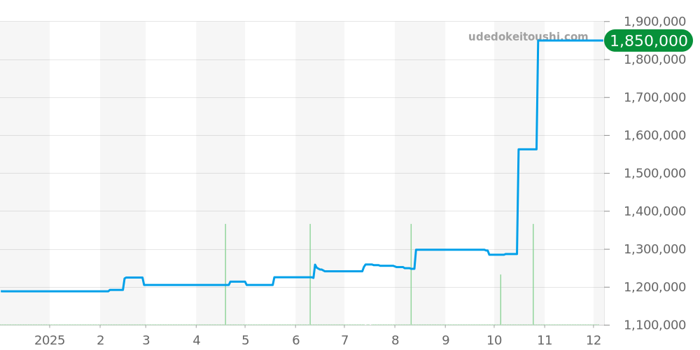 IW371415 - IWC ポルトギーゼ 価格・相場チャート(平均値, 1年)