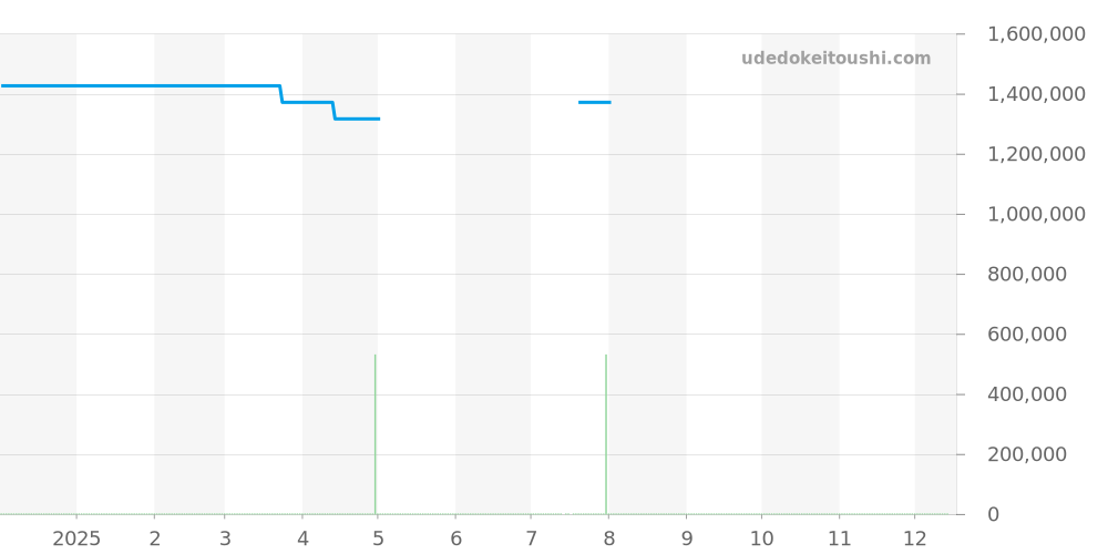 IW371416 - IWC ポルトギーゼ 価格・相場チャート(平均値, 1年)