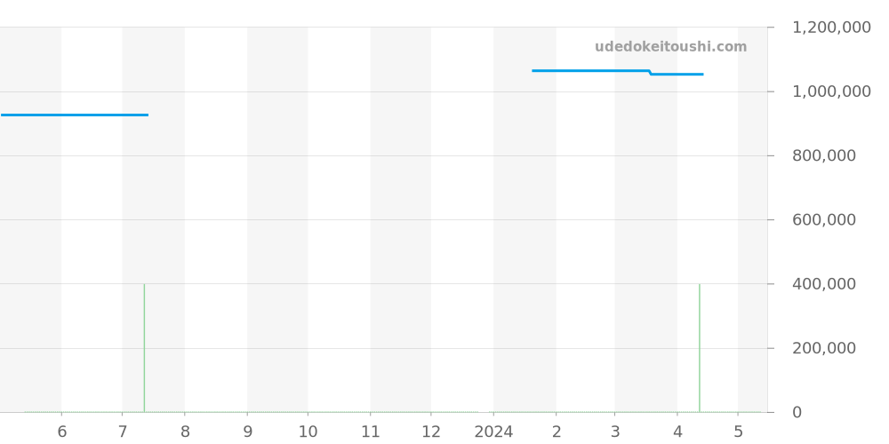 IW371430 - IWC ポルトギーゼ 価格・相場チャート(平均値, 1年)