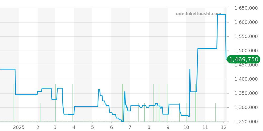 IW371482 - IWC ポルトギーゼ 価格・相場チャート(平均値, 1年)