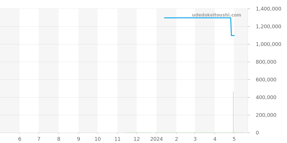 IW371492 - IWC ポルトギーゼ 価格・相場チャート(平均値, 1年)