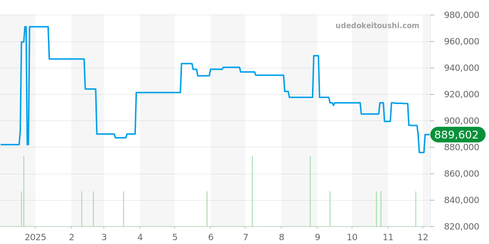 IW371601 - IWC ポルトギーゼ 価格・相場チャート(平均値, 1年)