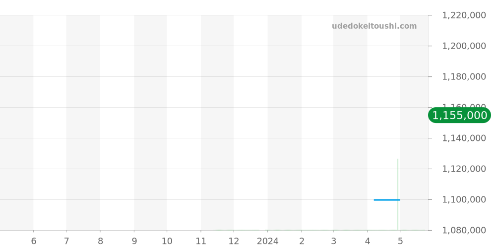 IW371616 - IWC ポルトギーゼ 価格・相場チャート(平均値, 1年)