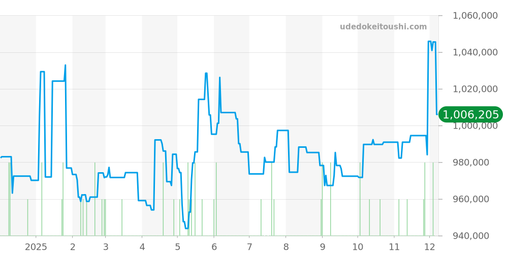 IW371617 - IWC ポルトギーゼ 価格・相場チャート(平均値, 1年)