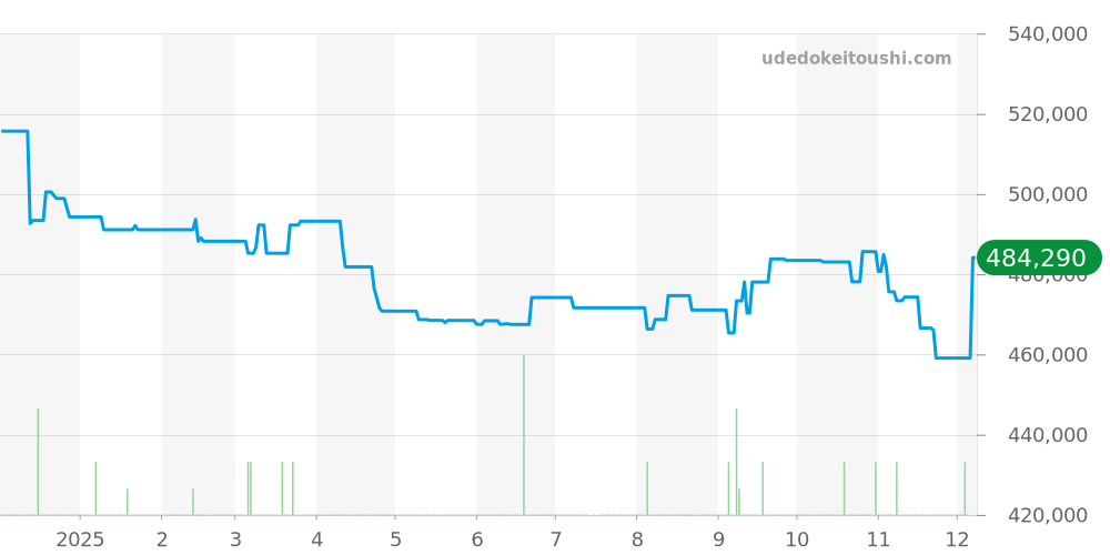 IW371705 - IWC パイロットウォッチ 価格・相場チャート(平均値, 1年)