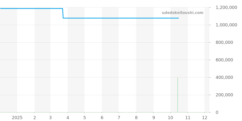 IW371813 - IWC パイロットウォッチ 価格・相場チャート(平均値, 1年)