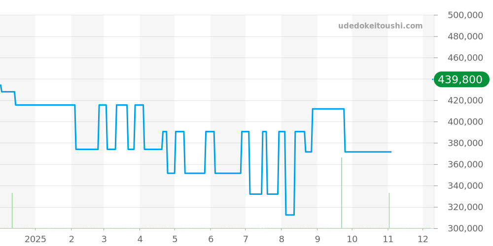 IW371918 - IWC アクアタイマー 価格・相場チャート(平均値, 1年)
