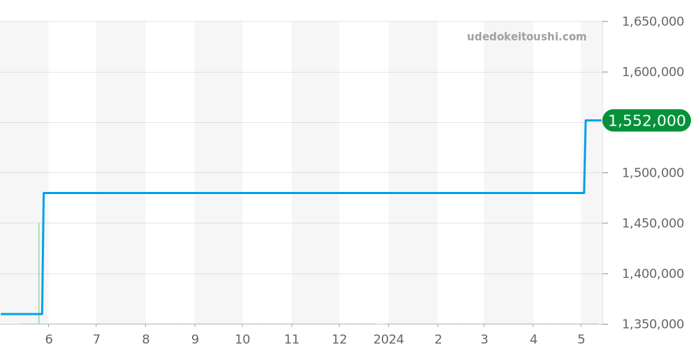 IW3750 - IWC ダヴィンチ 価格・相場チャート(平均値, 1年)